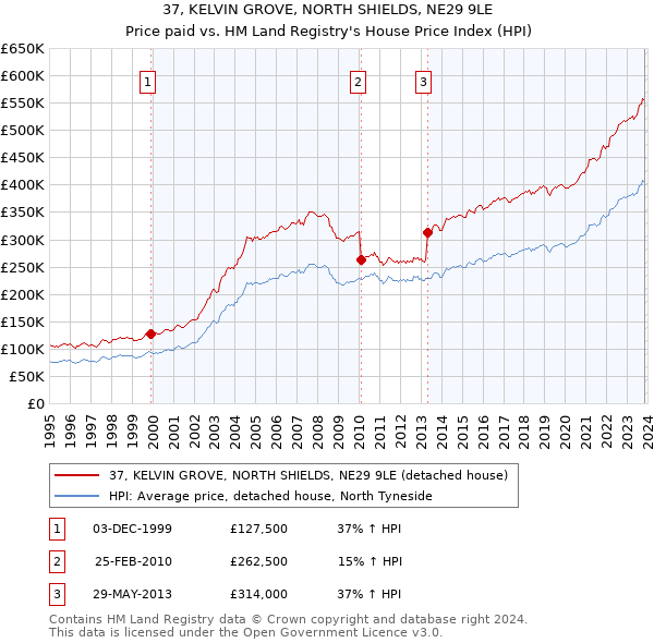 37, KELVIN GROVE, NORTH SHIELDS, NE29 9LE: Price paid vs HM Land Registry's House Price Index
