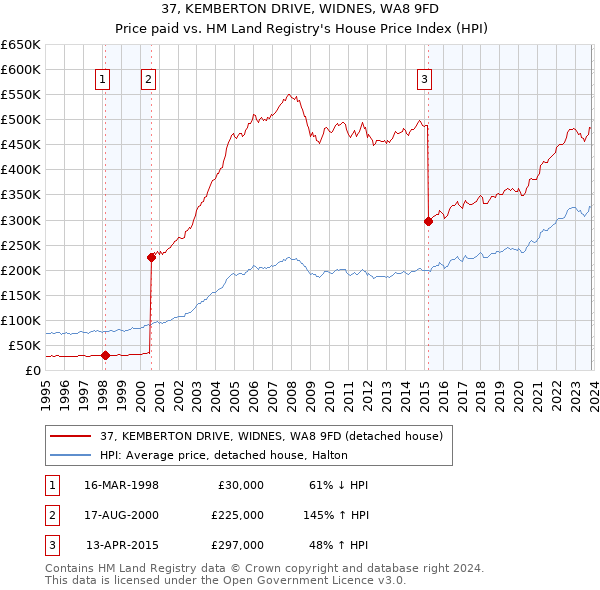 37, KEMBERTON DRIVE, WIDNES, WA8 9FD: Price paid vs HM Land Registry's House Price Index
