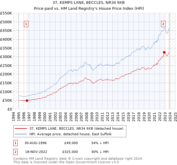 37, KEMPS LANE, BECCLES, NR34 9XB: Price paid vs HM Land Registry's House Price Index
