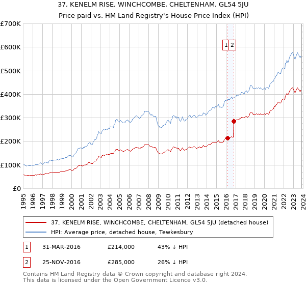 37, KENELM RISE, WINCHCOMBE, CHELTENHAM, GL54 5JU: Price paid vs HM Land Registry's House Price Index