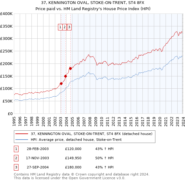 37, KENNINGTON OVAL, STOKE-ON-TRENT, ST4 8FX: Price paid vs HM Land Registry's House Price Index
