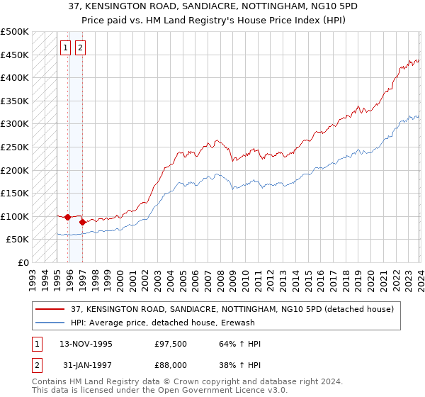37, KENSINGTON ROAD, SANDIACRE, NOTTINGHAM, NG10 5PD: Price paid vs HM Land Registry's House Price Index