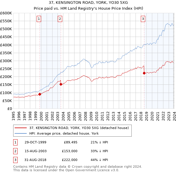 37, KENSINGTON ROAD, YORK, YO30 5XG: Price paid vs HM Land Registry's House Price Index