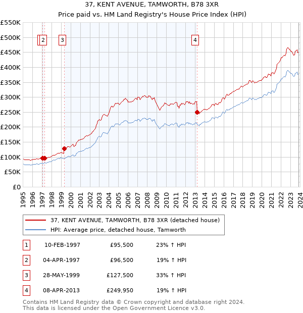37, KENT AVENUE, TAMWORTH, B78 3XR: Price paid vs HM Land Registry's House Price Index