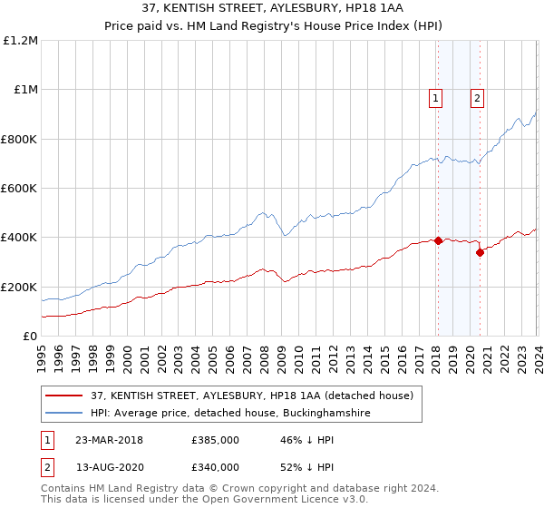 37, KENTISH STREET, AYLESBURY, HP18 1AA: Price paid vs HM Land Registry's House Price Index