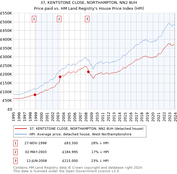 37, KENTSTONE CLOSE, NORTHAMPTON, NN2 8UH: Price paid vs HM Land Registry's House Price Index