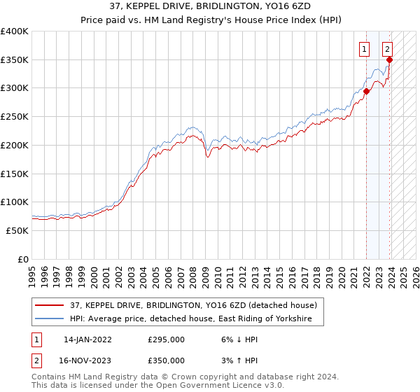 37, KEPPEL DRIVE, BRIDLINGTON, YO16 6ZD: Price paid vs HM Land Registry's House Price Index