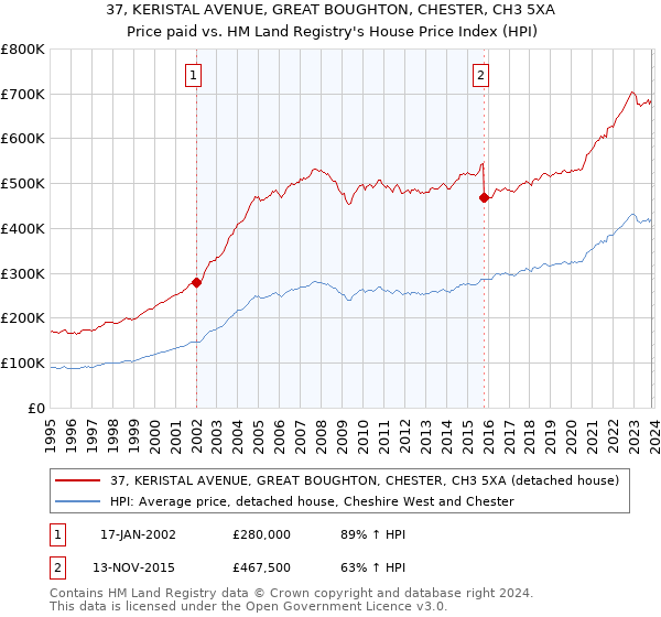 37, KERISTAL AVENUE, GREAT BOUGHTON, CHESTER, CH3 5XA: Price paid vs HM Land Registry's House Price Index