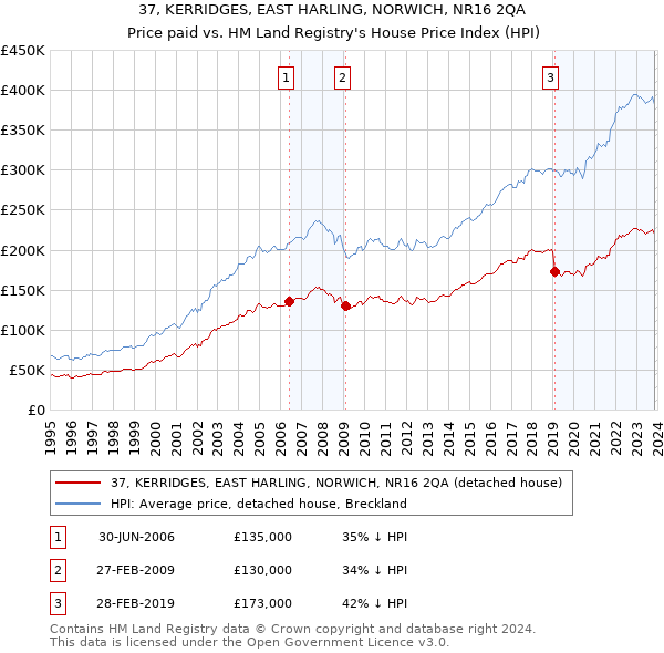 37, KERRIDGES, EAST HARLING, NORWICH, NR16 2QA: Price paid vs HM Land Registry's House Price Index