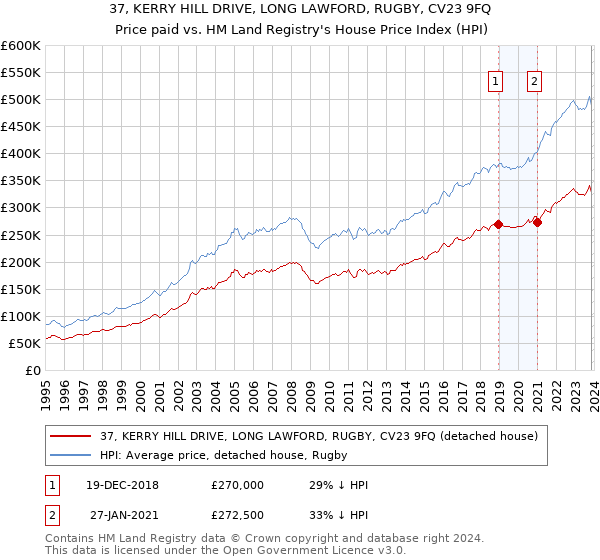 37, KERRY HILL DRIVE, LONG LAWFORD, RUGBY, CV23 9FQ: Price paid vs HM Land Registry's House Price Index