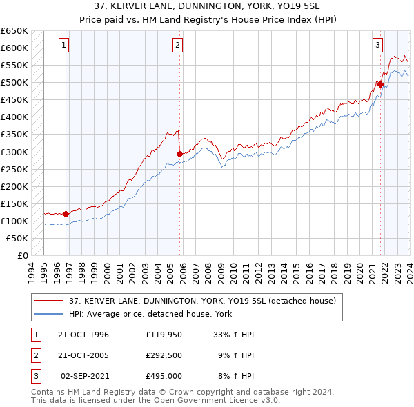 37, KERVER LANE, DUNNINGTON, YORK, YO19 5SL: Price paid vs HM Land Registry's House Price Index