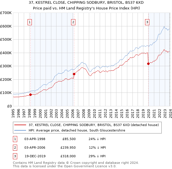 37, KESTREL CLOSE, CHIPPING SODBURY, BRISTOL, BS37 6XD: Price paid vs HM Land Registry's House Price Index