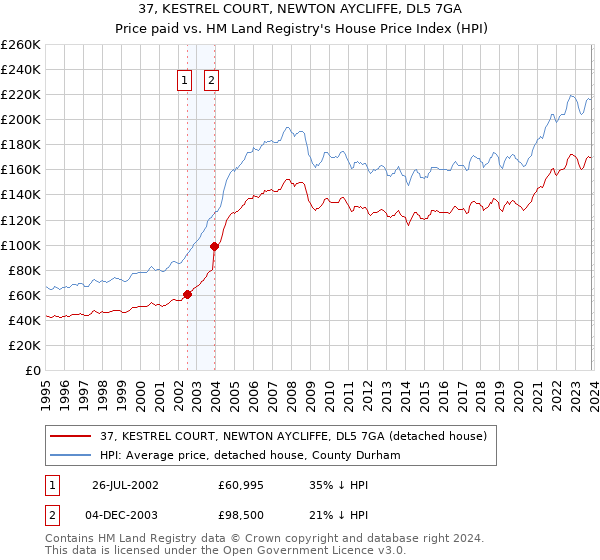 37, KESTREL COURT, NEWTON AYCLIFFE, DL5 7GA: Price paid vs HM Land Registry's House Price Index