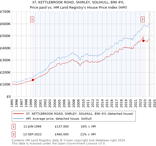 37, KETTLEBROOK ROAD, SHIRLEY, SOLIHULL, B90 4YL: Price paid vs HM Land Registry's House Price Index