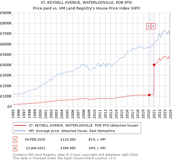 37, KEYDELL AVENUE, WATERLOOVILLE, PO8 9TD: Price paid vs HM Land Registry's House Price Index
