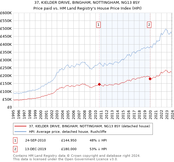 37, KIELDER DRIVE, BINGHAM, NOTTINGHAM, NG13 8SY: Price paid vs HM Land Registry's House Price Index