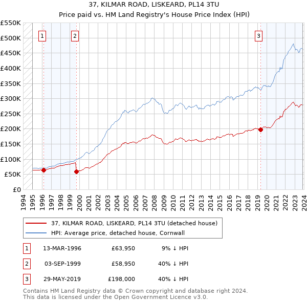 37, KILMAR ROAD, LISKEARD, PL14 3TU: Price paid vs HM Land Registry's House Price Index