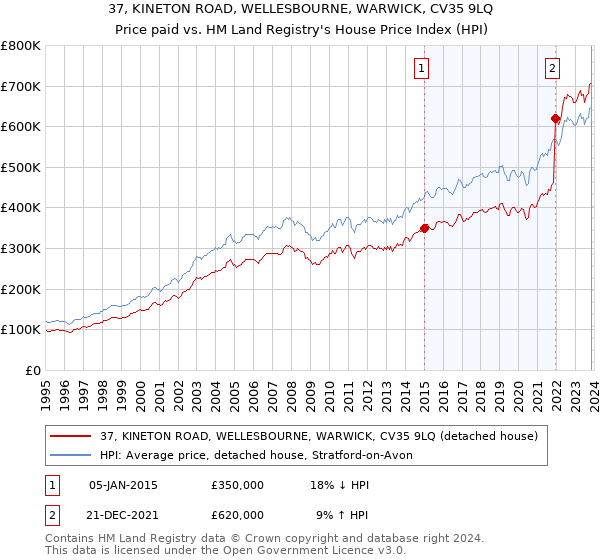 37, KINETON ROAD, WELLESBOURNE, WARWICK, CV35 9LQ: Price paid vs HM Land Registry's House Price Index