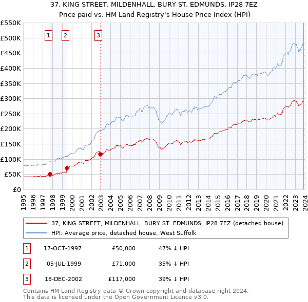 37, KING STREET, MILDENHALL, BURY ST. EDMUNDS, IP28 7EZ: Price paid vs HM Land Registry's House Price Index