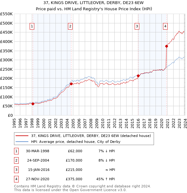 37, KINGS DRIVE, LITTLEOVER, DERBY, DE23 6EW: Price paid vs HM Land Registry's House Price Index