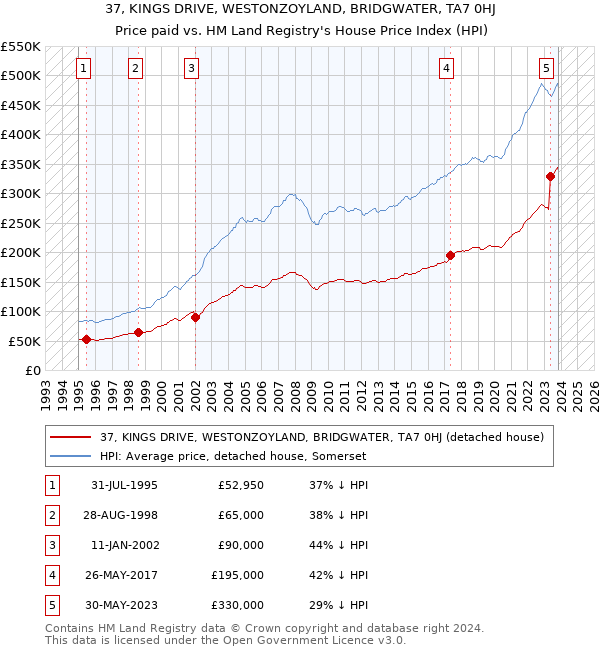 37, KINGS DRIVE, WESTONZOYLAND, BRIDGWATER, TA7 0HJ: Price paid vs HM Land Registry's House Price Index