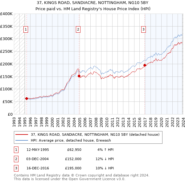 37, KINGS ROAD, SANDIACRE, NOTTINGHAM, NG10 5BY: Price paid vs HM Land Registry's House Price Index