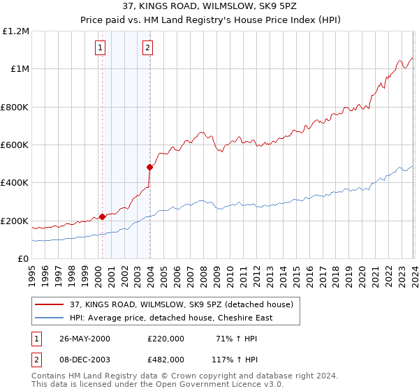 37, KINGS ROAD, WILMSLOW, SK9 5PZ: Price paid vs HM Land Registry's House Price Index