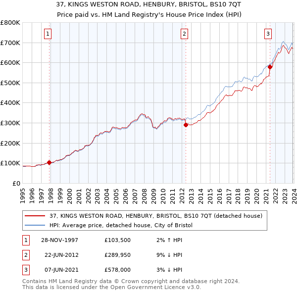 37, KINGS WESTON ROAD, HENBURY, BRISTOL, BS10 7QT: Price paid vs HM Land Registry's House Price Index