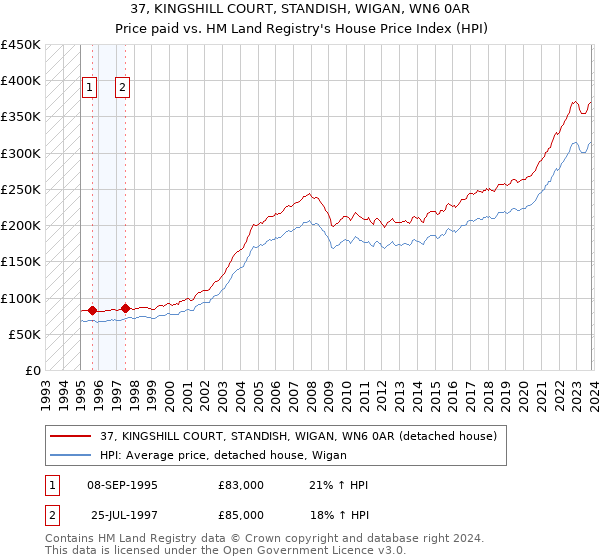 37, KINGSHILL COURT, STANDISH, WIGAN, WN6 0AR: Price paid vs HM Land Registry's House Price Index