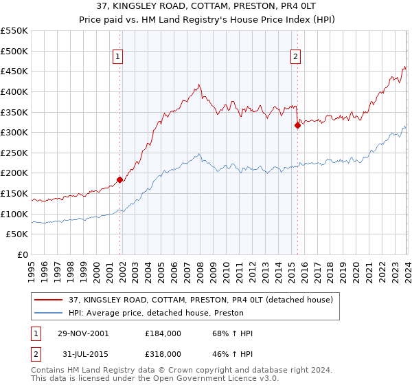 37, KINGSLEY ROAD, COTTAM, PRESTON, PR4 0LT: Price paid vs HM Land Registry's House Price Index