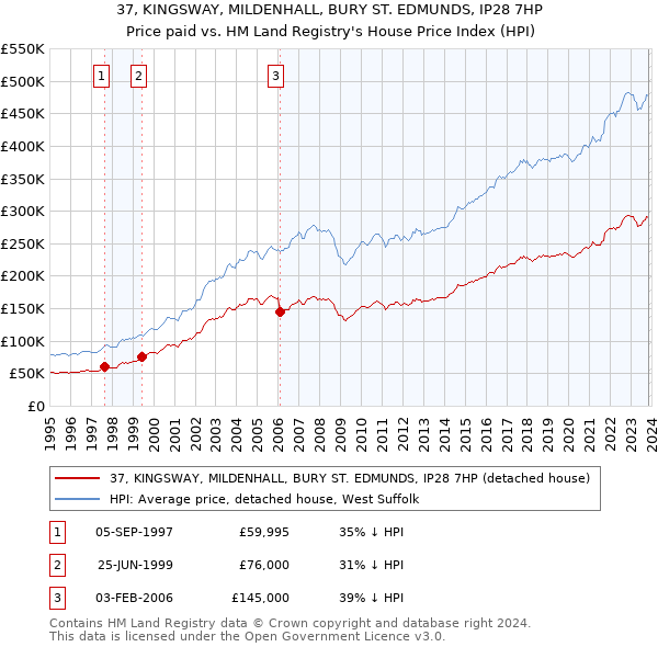 37, KINGSWAY, MILDENHALL, BURY ST. EDMUNDS, IP28 7HP: Price paid vs HM Land Registry's House Price Index