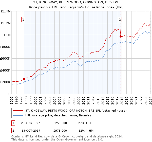 37, KINGSWAY, PETTS WOOD, ORPINGTON, BR5 1PL: Price paid vs HM Land Registry's House Price Index
