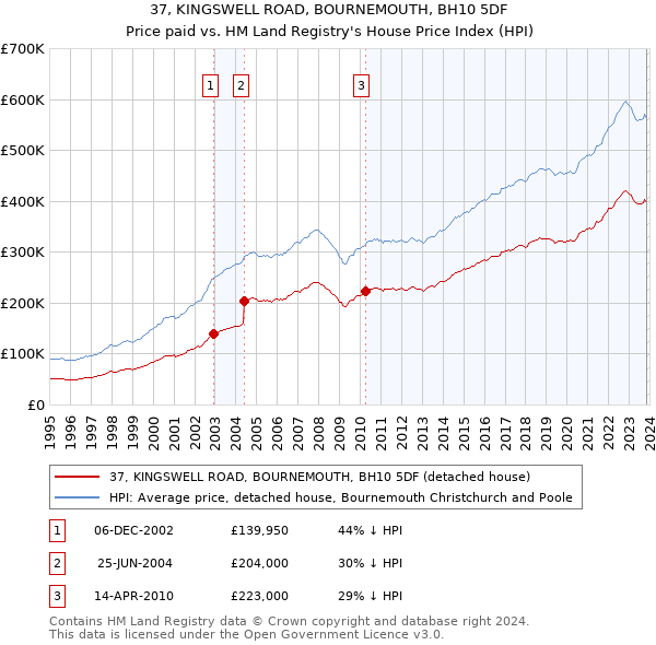 37, KINGSWELL ROAD, BOURNEMOUTH, BH10 5DF: Price paid vs HM Land Registry's House Price Index