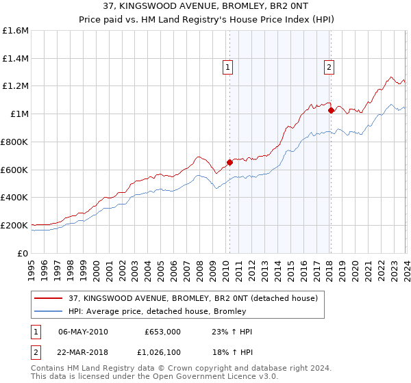 37, KINGSWOOD AVENUE, BROMLEY, BR2 0NT: Price paid vs HM Land Registry's House Price Index