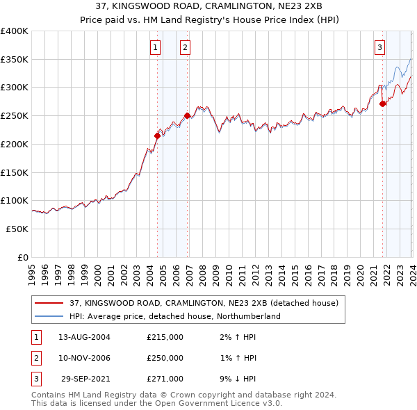 37, KINGSWOOD ROAD, CRAMLINGTON, NE23 2XB: Price paid vs HM Land Registry's House Price Index