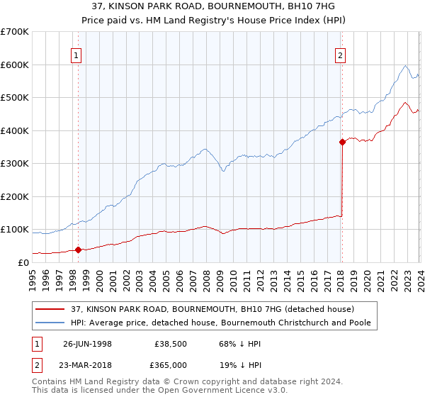 37, KINSON PARK ROAD, BOURNEMOUTH, BH10 7HG: Price paid vs HM Land Registry's House Price Index