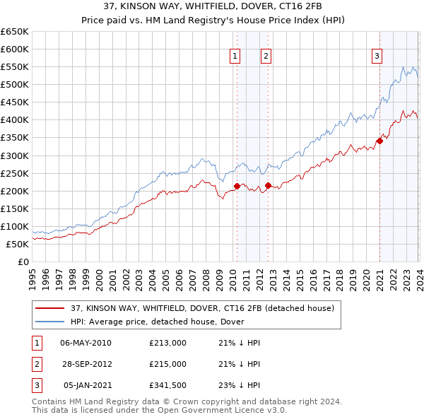 37, KINSON WAY, WHITFIELD, DOVER, CT16 2FB: Price paid vs HM Land Registry's House Price Index