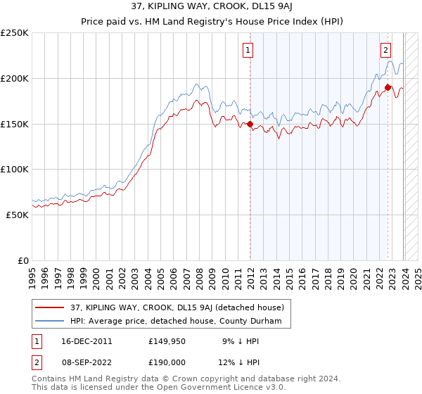 37, KIPLING WAY, CROOK, DL15 9AJ: Price paid vs HM Land Registry's House Price Index