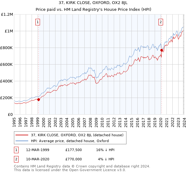 37, KIRK CLOSE, OXFORD, OX2 8JL: Price paid vs HM Land Registry's House Price Index