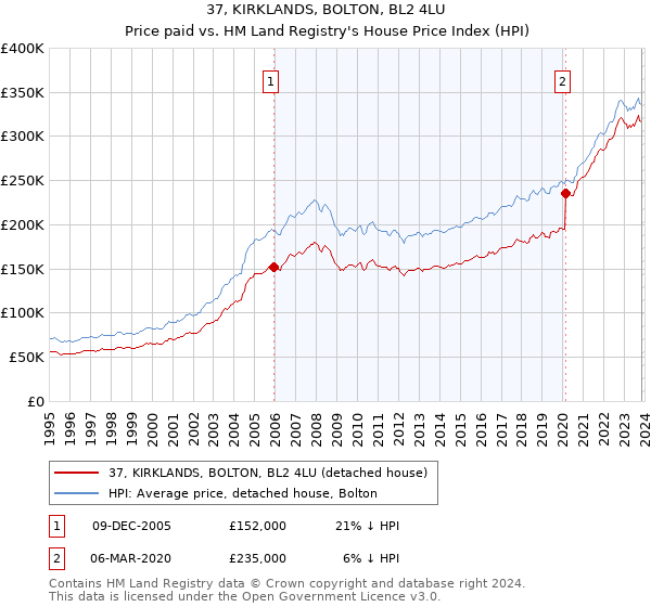 37, KIRKLANDS, BOLTON, BL2 4LU: Price paid vs HM Land Registry's House Price Index