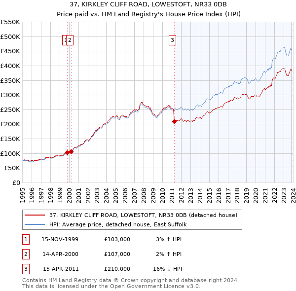 37, KIRKLEY CLIFF ROAD, LOWESTOFT, NR33 0DB: Price paid vs HM Land Registry's House Price Index