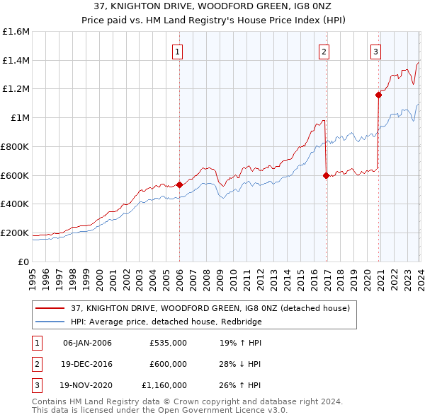 37, KNIGHTON DRIVE, WOODFORD GREEN, IG8 0NZ: Price paid vs HM Land Registry's House Price Index