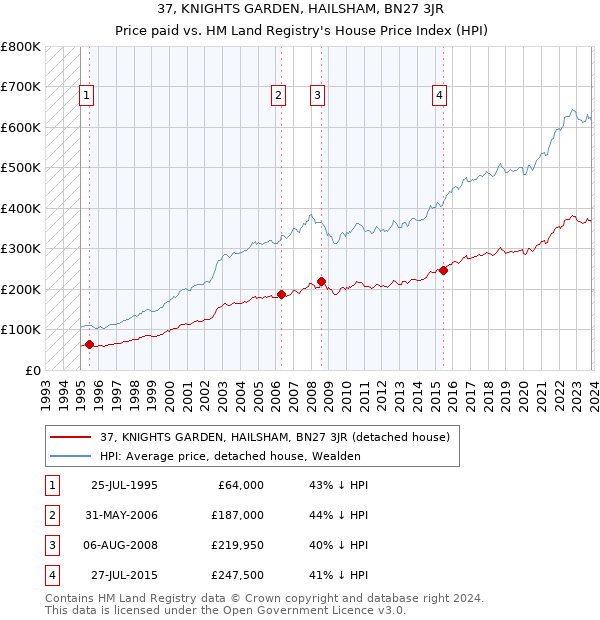 37, KNIGHTS GARDEN, HAILSHAM, BN27 3JR: Price paid vs HM Land Registry's House Price Index