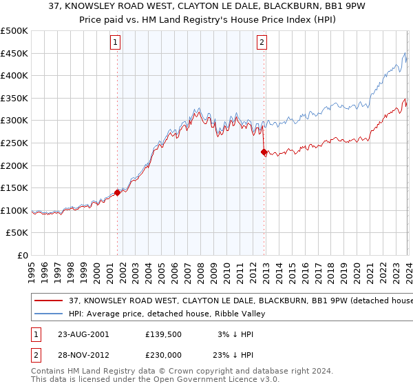 37, KNOWSLEY ROAD WEST, CLAYTON LE DALE, BLACKBURN, BB1 9PW: Price paid vs HM Land Registry's House Price Index