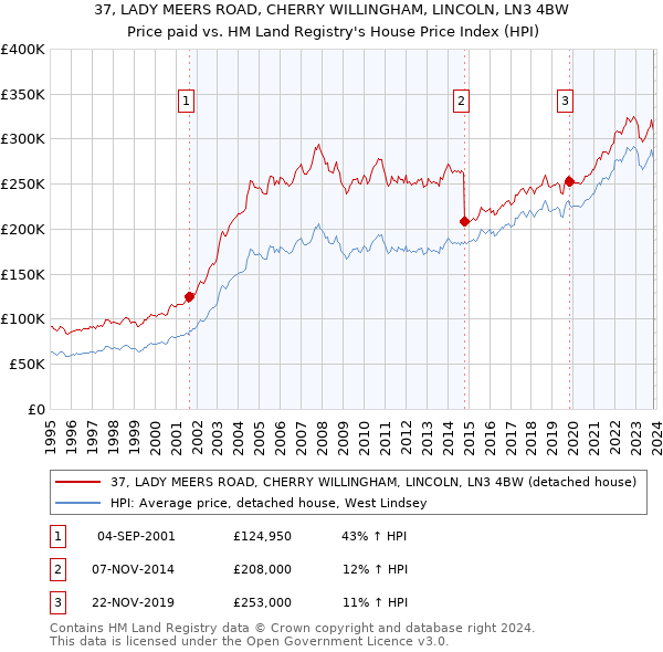 37, LADY MEERS ROAD, CHERRY WILLINGHAM, LINCOLN, LN3 4BW: Price paid vs HM Land Registry's House Price Index