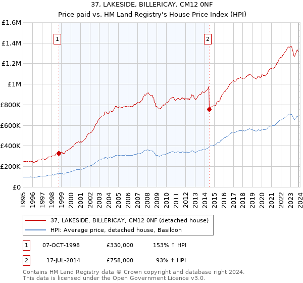 37, LAKESIDE, BILLERICAY, CM12 0NF: Price paid vs HM Land Registry's House Price Index