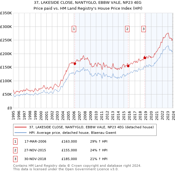 37, LAKESIDE CLOSE, NANTYGLO, EBBW VALE, NP23 4EG: Price paid vs HM Land Registry's House Price Index