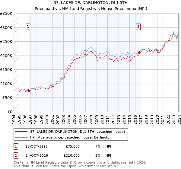 37, LAKESIDE, DARLINGTON, DL1 5TH: Price paid vs HM Land Registry's House Price Index