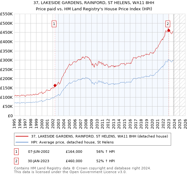 37, LAKESIDE GARDENS, RAINFORD, ST HELENS, WA11 8HH: Price paid vs HM Land Registry's House Price Index