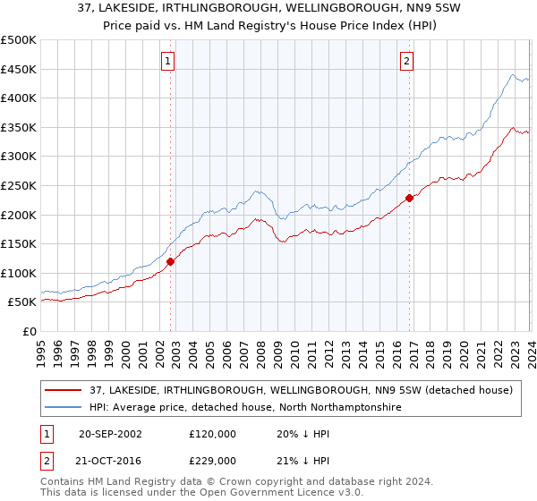37, LAKESIDE, IRTHLINGBOROUGH, WELLINGBOROUGH, NN9 5SW: Price paid vs HM Land Registry's House Price Index